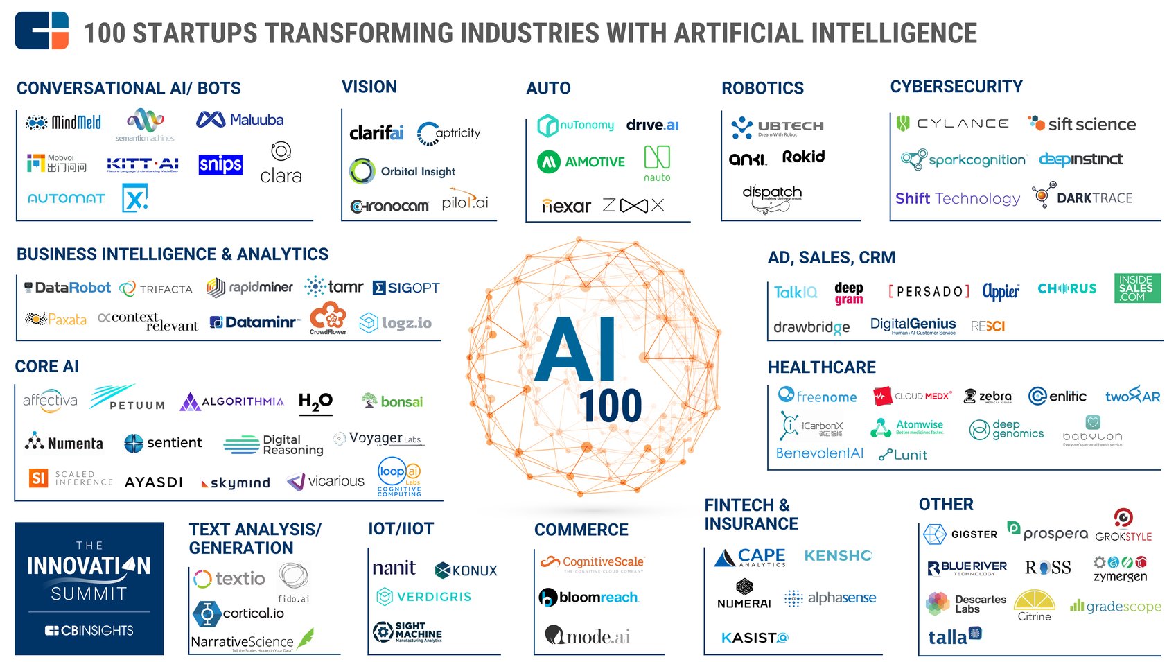 CB Insights Reveals the AI 100 List At The Innovation Summit