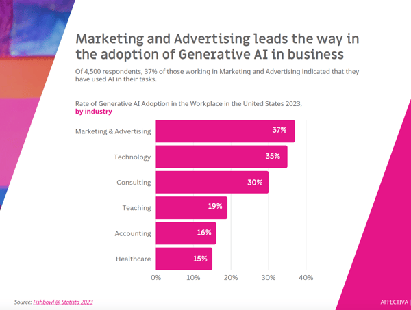 ad testing AI