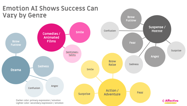 entertainment content testing